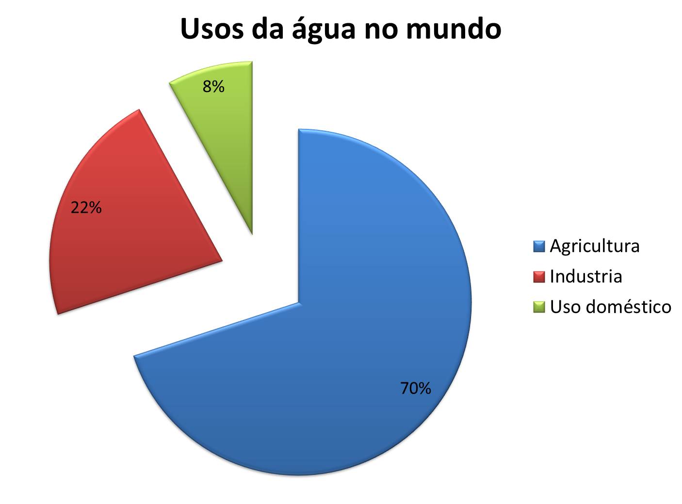 O USO SUSTENTÁVEL DA ÁGUA 