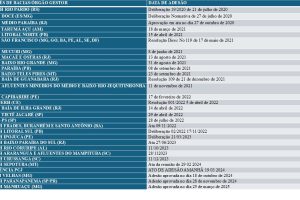 Resultados do monitoramento da Governança das Águas utilizando o Protocolo do OGA